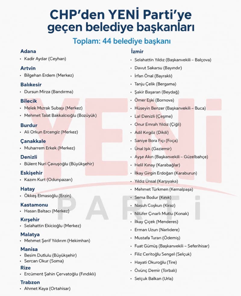 CHP'den Yeni Parti'ye geçen belediye başkanları: 44 isim